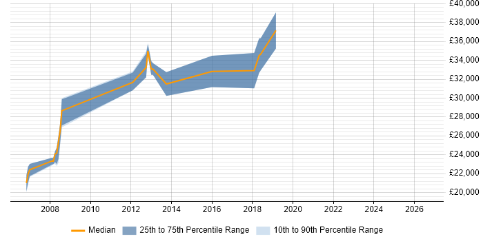Salary distribution trend for jobs in Southam citing CSS