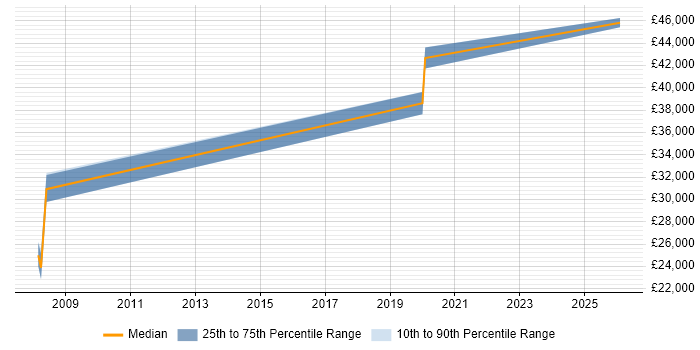 Salary distribution trend for Designer job vacancies in Southam
