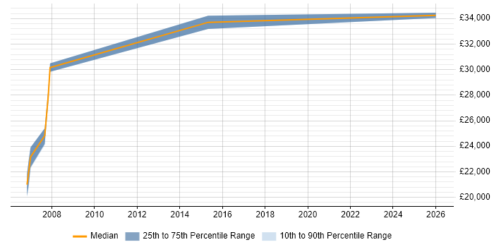 Salary distribution trend for jobs in Southam citing Manufacturing