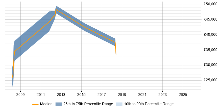 Salary distribution trend for jobs in Southam citing Marketing