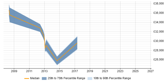 Salary distribution trend for jobs in Southam citing Microsoft