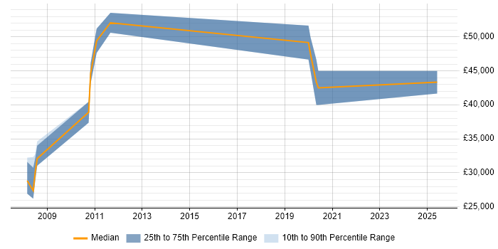 Salary distribution trend for Senior job vacancies in Southam