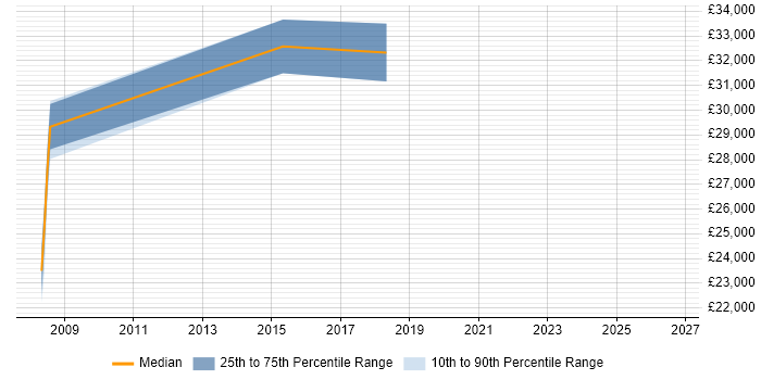 Salary distribution trend for jobs in Southam citing SEO