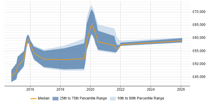 Salary distribution trend for jobs in Warwickshire citing Splunk