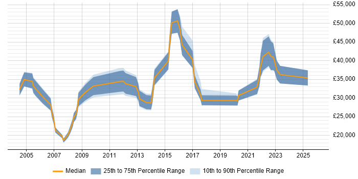 Salary distribution trend for jobs in Warwickshire citing Spreadsheet