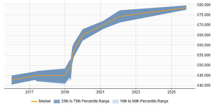 Salary distribution trend for jobs in Warwickshire citing Spring Boot