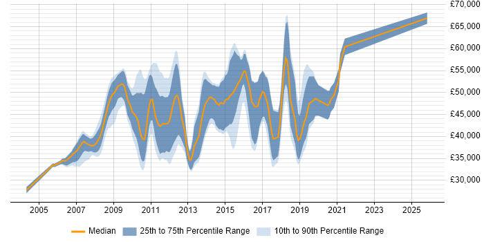Salary distribution trend for jobs in Warwickshire citing Spring