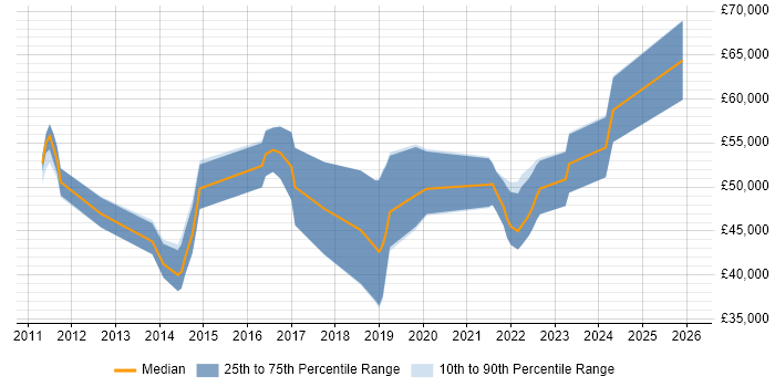 Salary distribution trend for jobs in Warwickshire citing Sprint Planning