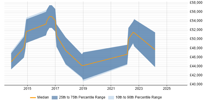 Salary distribution trend for jobs in Warwickshire citing Sprint Review