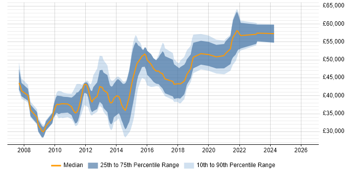 Salary distribution trend for jobs in Warwickshire citing SQL Server Analysis Services