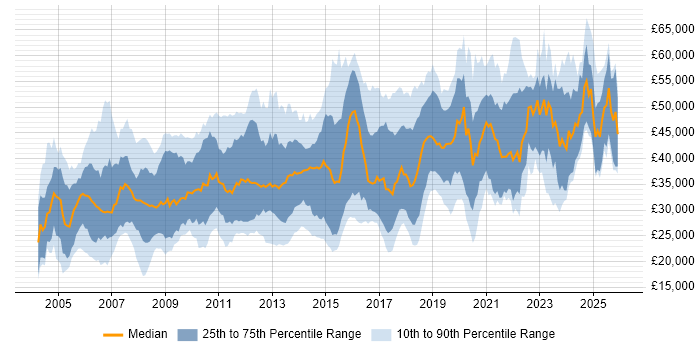 Salary distribution trend for jobs in Warwickshire citing SQL