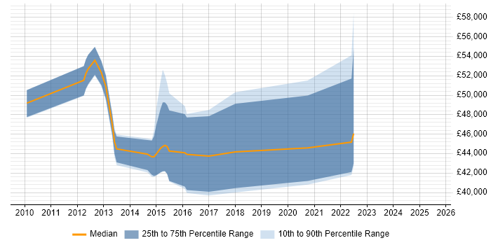 Salary distribution trend for jobs in Warwickshire citing Stakeholder Identification Salary distribution trend for jobs in Warwickshire citing Stakeholder Identification