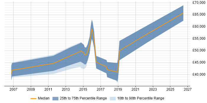 Salary distribution trend for jobs in Warwickshire citing Statistical Modelling