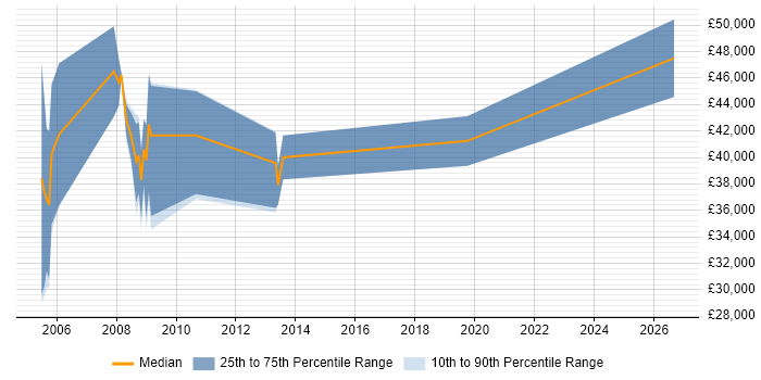 Salary distribution trend for jobs in Warwickshire citing STL