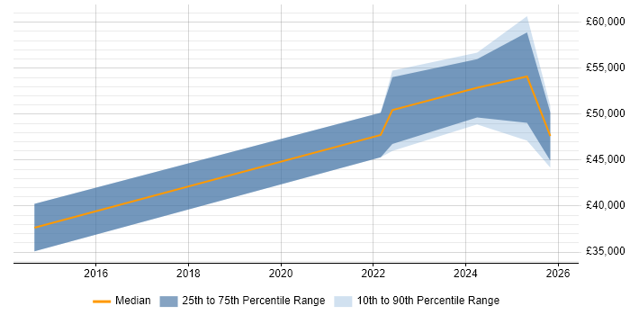 Salary distribution trend for jobs in Warwickshire citing Storytelling