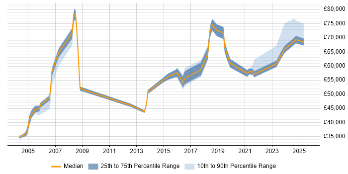 Salary distribution trend for jobs in Warwickshire citing Strategic Planning Salary distribution trend for jobs in Warwickshire citing Strategic Planning