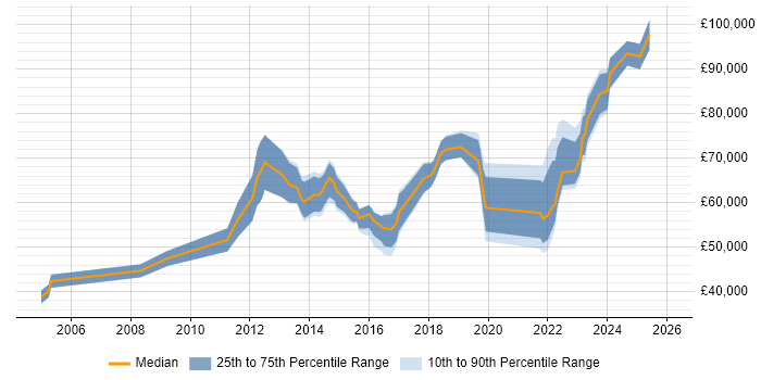 Salary distribution trend for jobs in Warwickshire citing Strategic Roadmap
