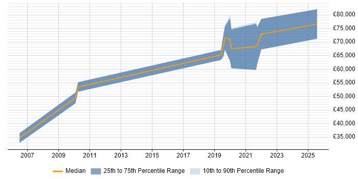 Salary distribution trend for Strategy Manager job vacancies in Warwickshire Salary distribution trend for Strategy Manager job vacancies in Warwickshire