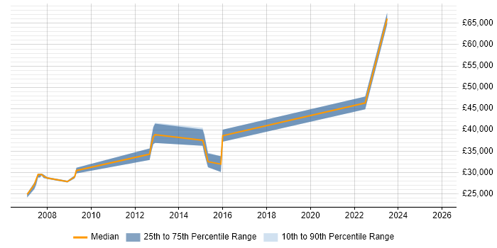 Salary distribution trend for jobs in Stratford-upon-Avon citing Accessibility