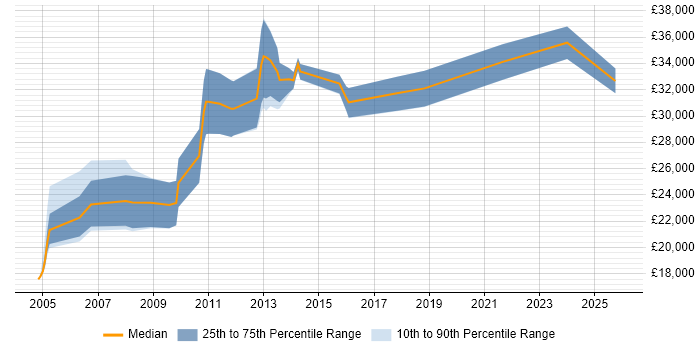 Salary distribution trend for Administrator job vacancies in Stratford-upon-Avon