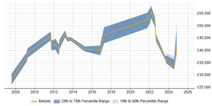 Salary distribution trend for jobs in Stratford-upon-Avon citing Advertising