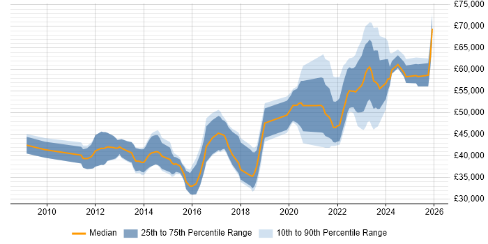 Salary distribution trend for jobs in Stratford-upon-Avon citing Agile