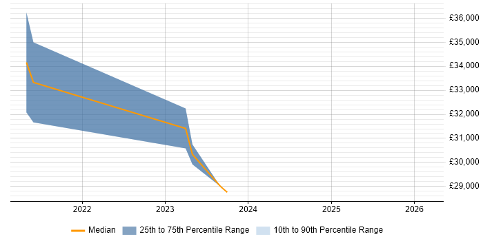 Salary distribution trend for jobs in Stratford-upon-Avon citing Analytical Mindset
