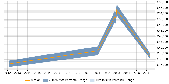 Salary distribution trend for jobs in Stratford-upon-Avon citing Analytical Thinking