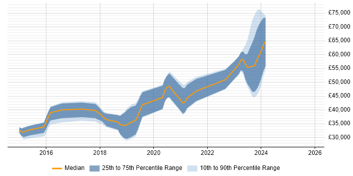 Salary distribution trend for jobs in Stratford-upon-Avon citing AngularJS