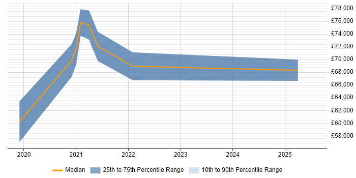 Salary distribution trend for jobs in Stratford-upon-Avon citing Ansible