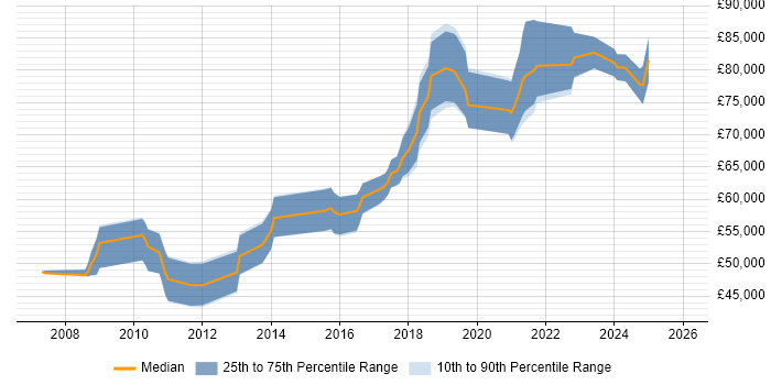 Salary distribution trend for Architect job vacancies in Stratford-upon-Avon