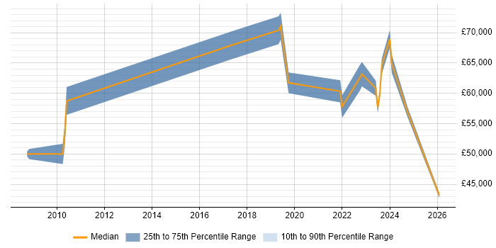 Salary distribution trend for jobs in Stratford-upon-Avon citing Architectural Design