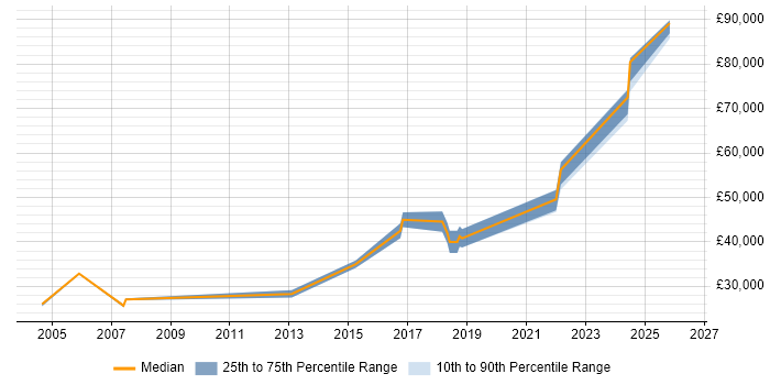 Salary distribution trend for jobs in Stratford-upon-Avon citing Asset Management