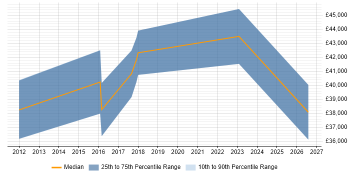 Salary distribution trend for Auditor job vacancies in Stratford-upon-Avon