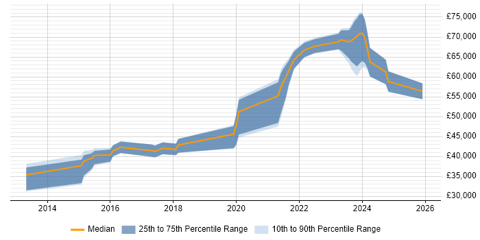 Salary distribution trend for jobs in Stratford-upon-Avon citing AWS