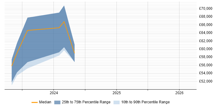 Salary distribution trend for jobs in Stratford-upon-Avon citing Azure Data Factory