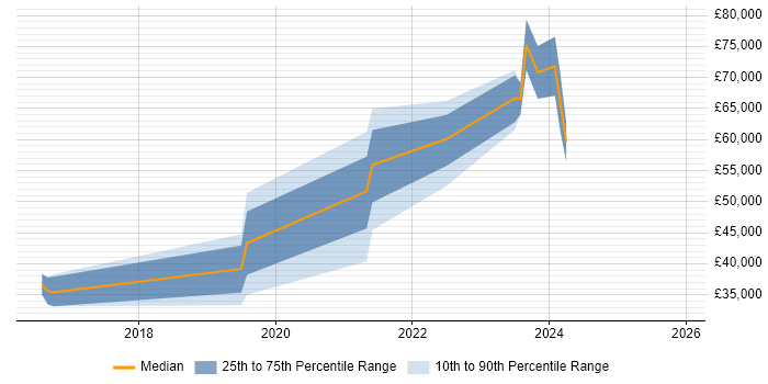 Salary distribution trend for jobs in Stratford-upon-Avon citing Big Data