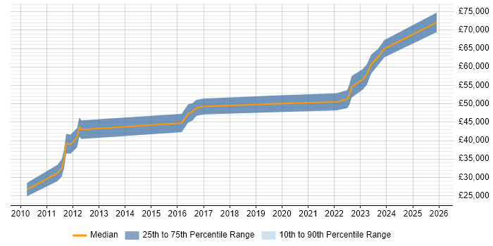 Salary distribution trend for jobs in Stratford-upon-Avon citing Budget Management