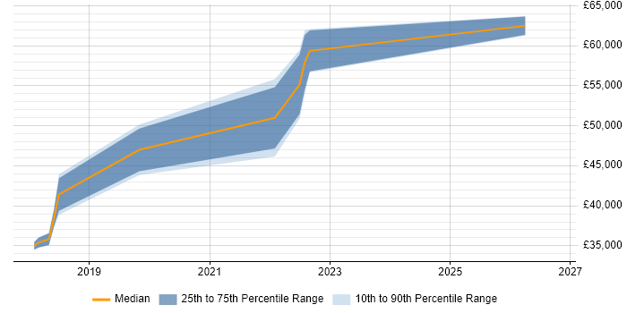 Salary distribution trend for jobs in Stratford-upon-Avon citing Budgeting and Forecasting