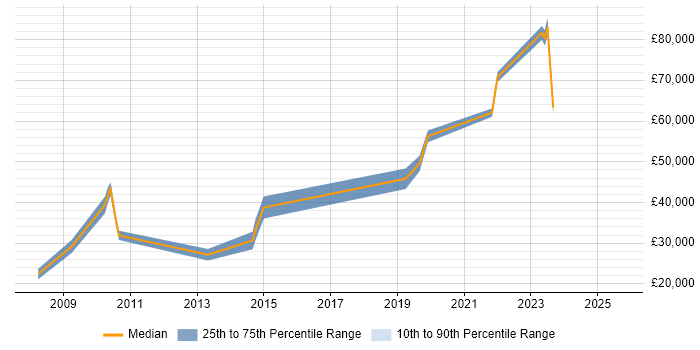 Salary distribution trend for jobs in Stratford-upon-Avon citing Business Strategy