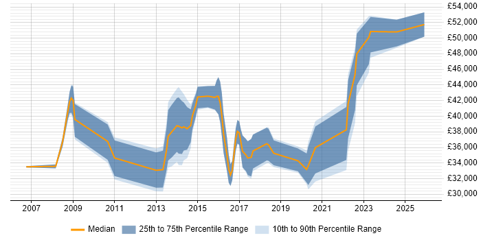 Salary distribution trend for jobs in Stratford-upon-Avon citing Cisco