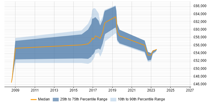 Salary distribution trend for jobs in Stratford-upon-Avon citing CISSP