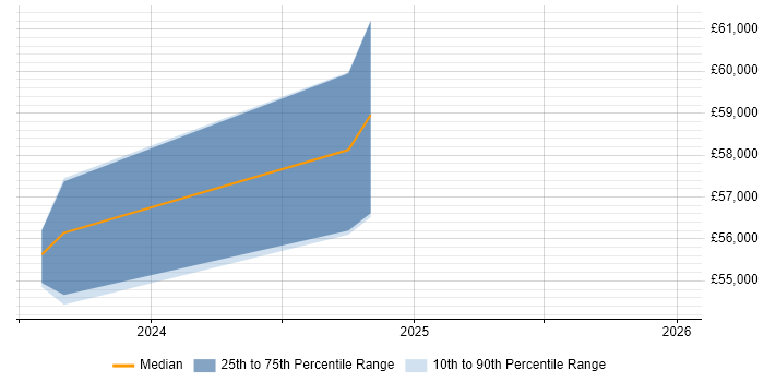 Salary distribution trend for jobs in Stratford-upon-Avon citing Cloud Native