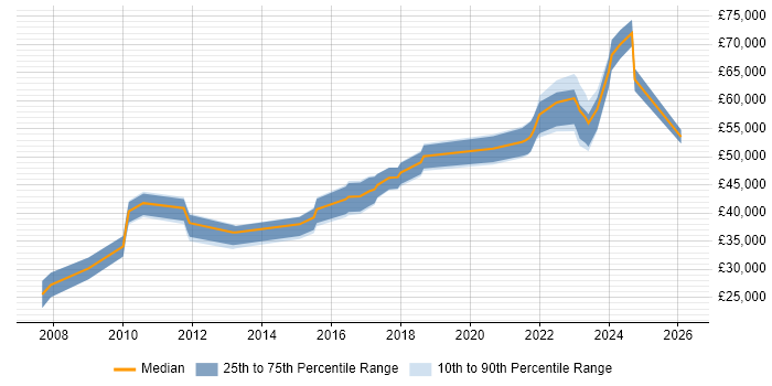 Salary distribution trend for jobs in Stratford-upon-Avon citing Coaching