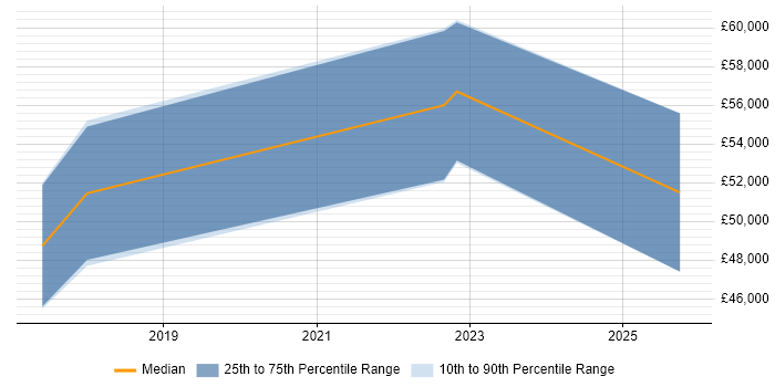 Salary distribution trend for jobs in Stratford-upon-Avon citing Code Quality
