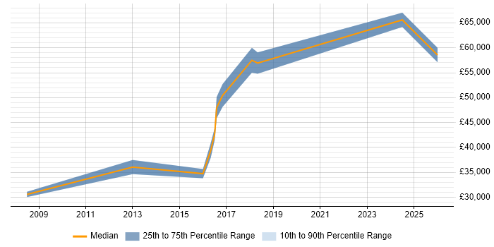 Salary distribution trend for jobs in Stratford-upon-Avon citing Commercial Awareness