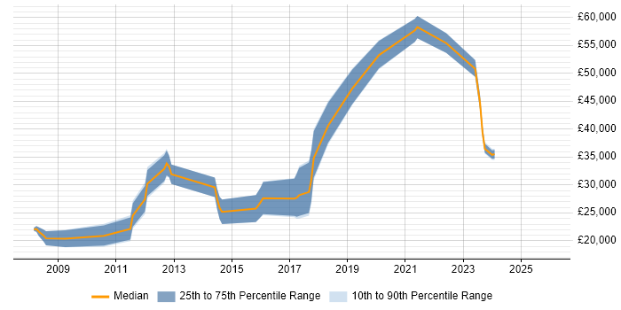 Salary distribution trend for jobs in Stratford-upon-Avon citing Computer Science