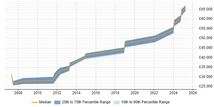 Salary distribution trend for jobs in Stratford-upon-Avon citing Configuration Management