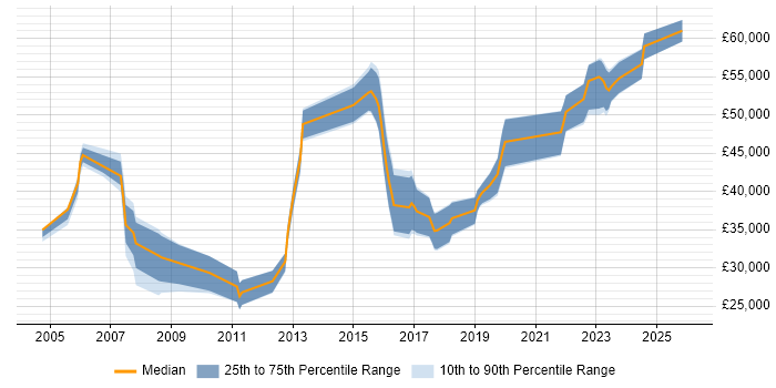 Salary distribution trend for Consultant job vacancies in Stratford-upon-Avon
