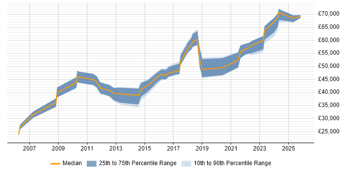 Salary distribution trend for jobs in Stratford-upon-Avon citing CRM